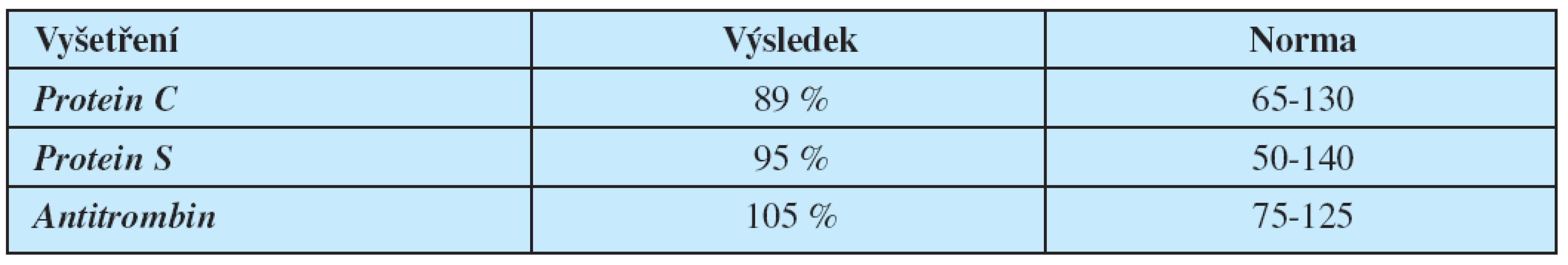 Vyšetření parametrů hyperkoagulačních stavů.