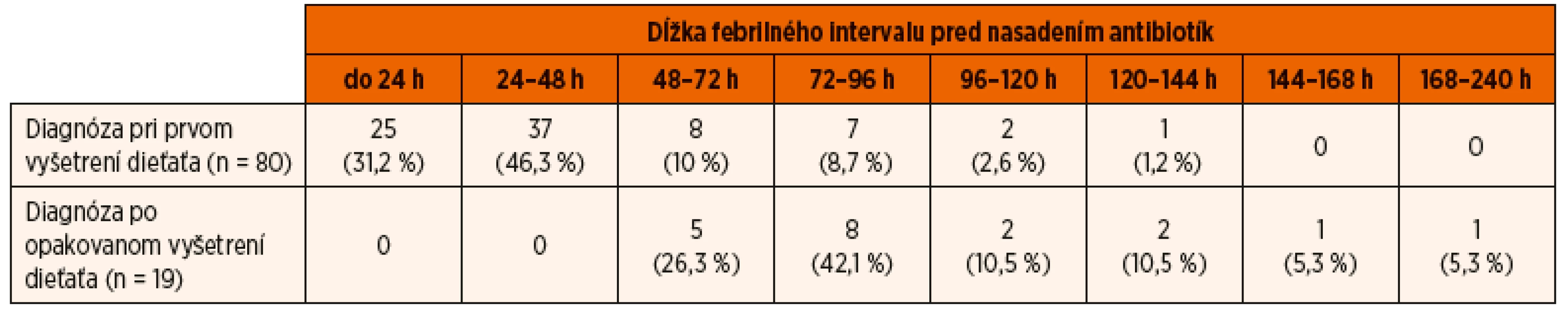 Vyšetrenie moču počas lekárskeho ošetrenia u 99 detí starších ako 2 roky s akútnou infekčnou tubulointersticiálnou nefritídou.
