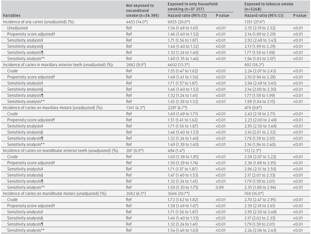 Propensity score analysis of exposure to secondhand smoke at age 4 months and incidence of caries