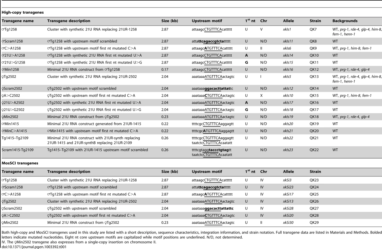 Descriptions of transgenic alleles and features of the transgenes.