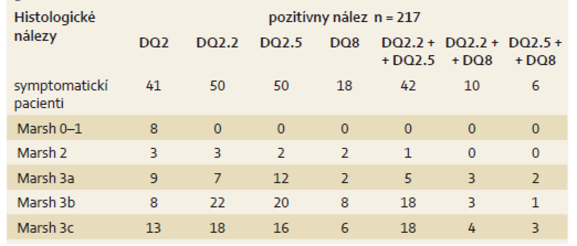 Výskyt HLA-DQ antigénov, alel a histologických nálezov.
Tab. 3. Distribution of histologic Marsh grading and frequency of HLA-DQ antigens and alleles.