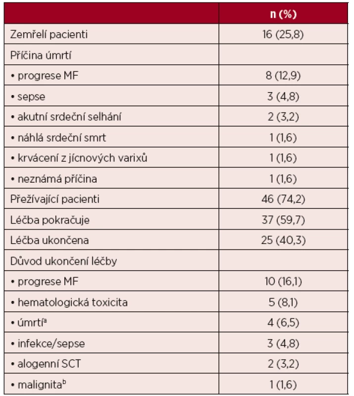 Sledování pacientů s myelofibrózou léčených ruxolitinibem