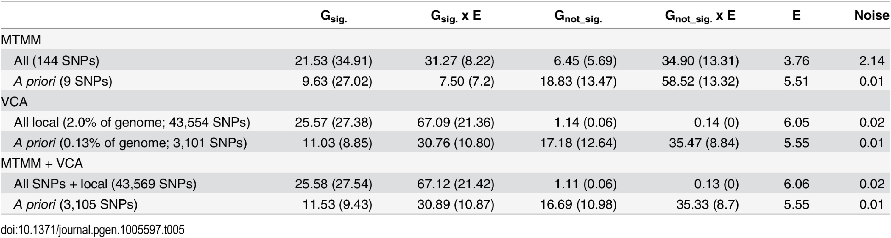Summary of variance explained by SNPs identified using MTMM and VCA.