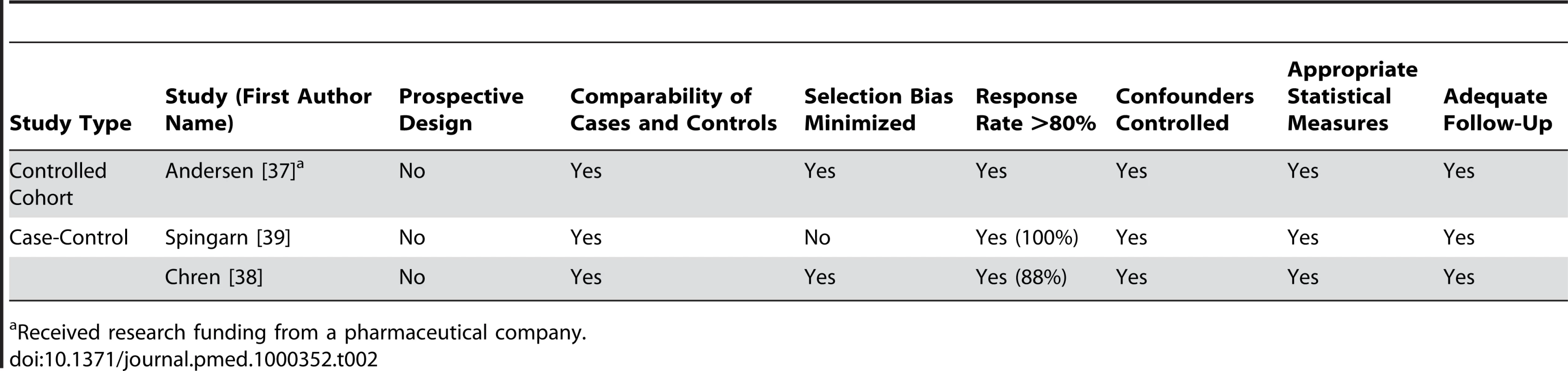 Quality appraisal of included studies: controlled cohort and case-control studies.