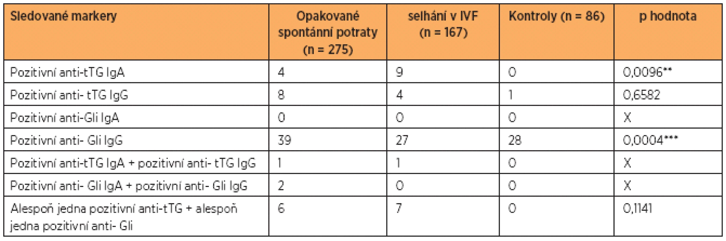Analýza sérových protilátek proti gliadinu (Gli) a tkáňové transglutamináze (tTG) v IgA a v IgG