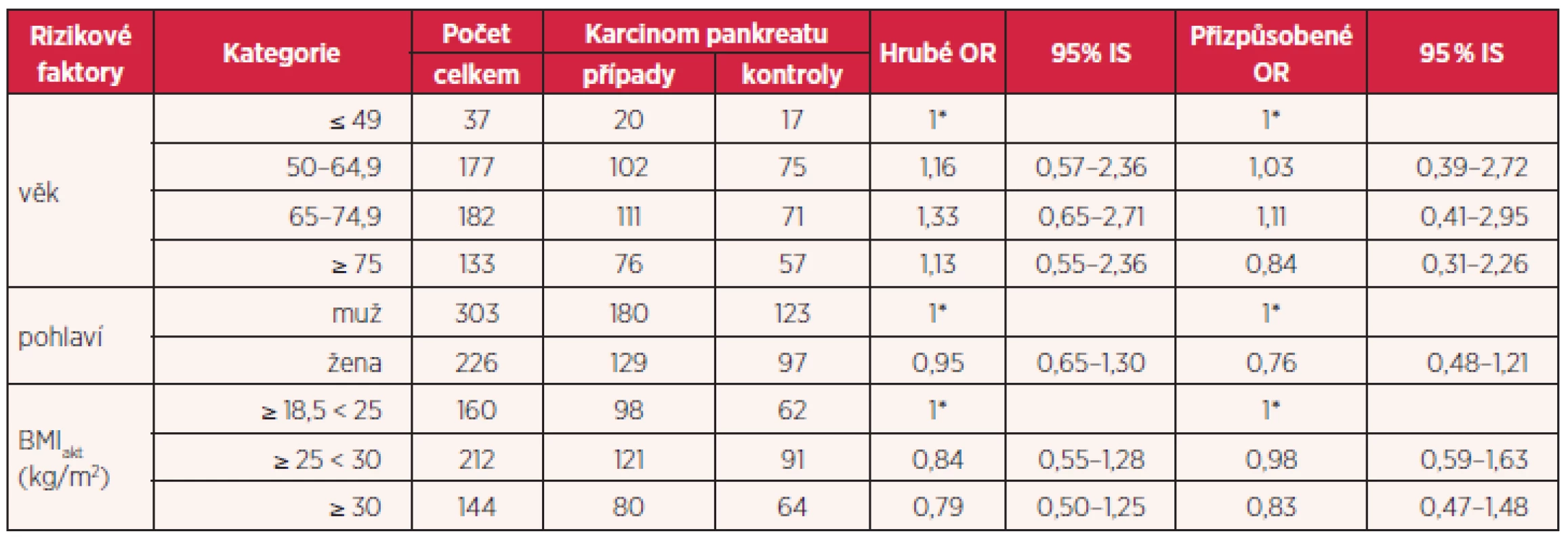 Vztah mezi BMI a rizikem vzniku karcinomu pankreatu pomocí hrubého i přizpůsobeného OR (přizpůsobení věku, pohlaví, kouření, vzdělání, konzumaci alkoholu, pohybové aktivitě a pití čaje a kávy)