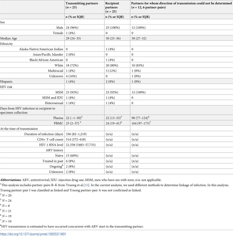 Demographic and other characteristics of transmitting and recipient partners<em class="ref">1</em>.