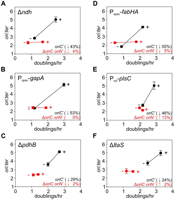 Analysis of <i>oriC</i>-dependent growth rate regulation through genetic targeting of essential cellular activities.