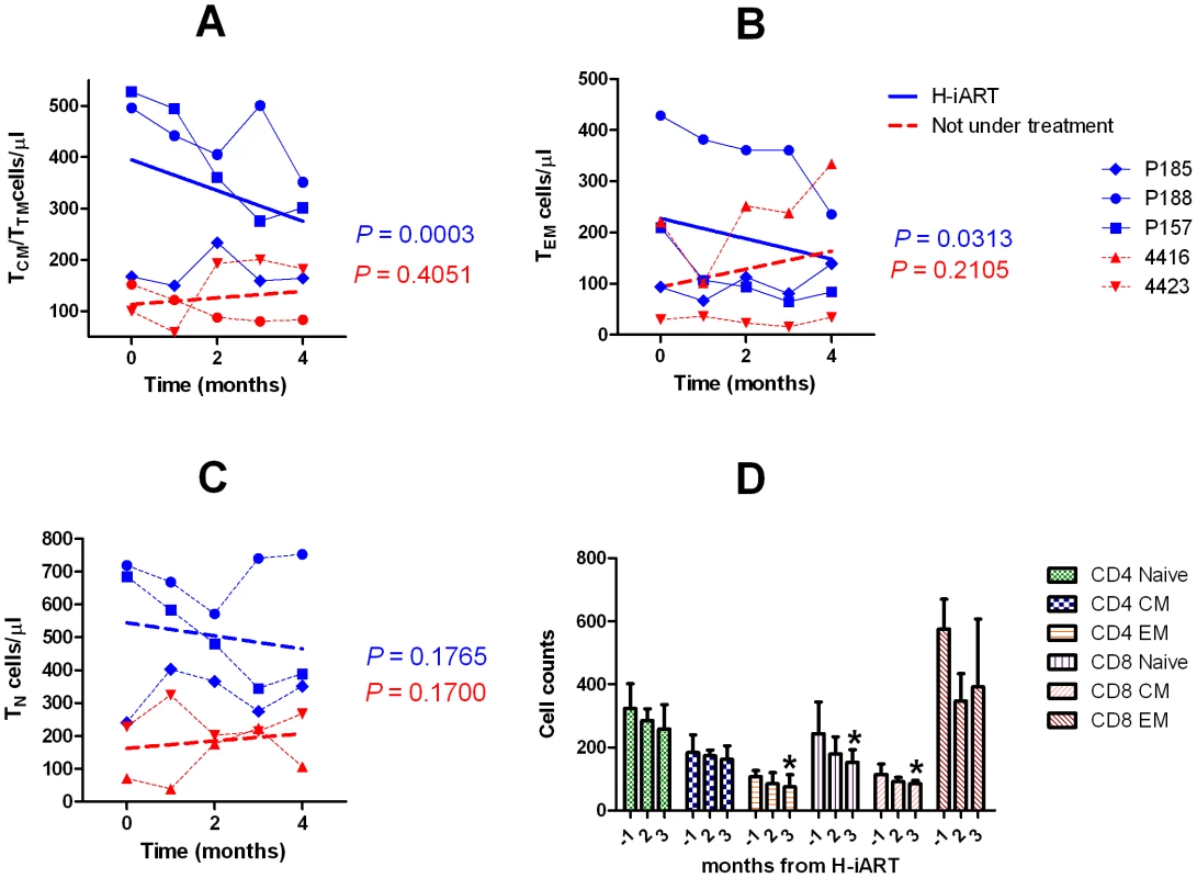 T-cell subpopulation dynamics during H-iART.