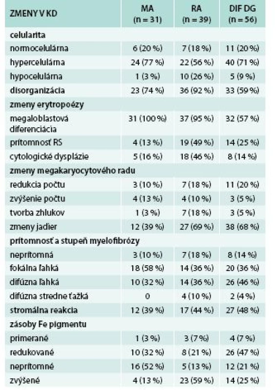 Histomorfologické zmeny v trepanobiopsiách KD