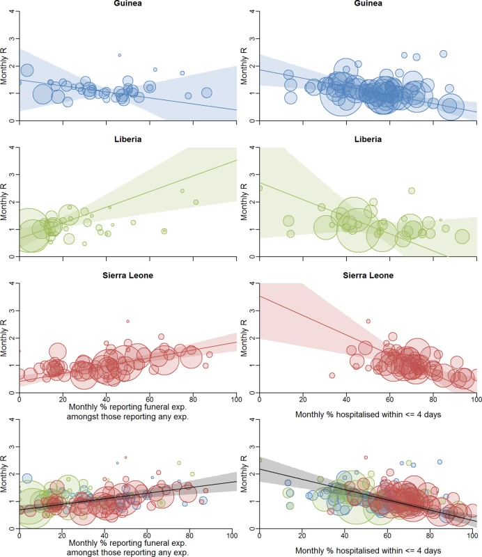 Correlation between local transmission intensity and local population measures of presumed heightened risk of infection.