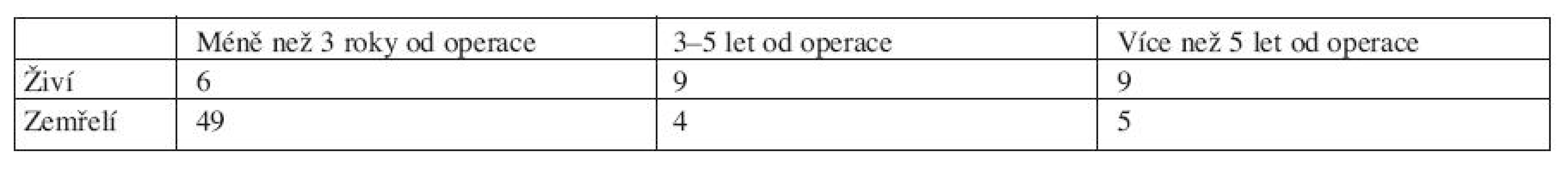 Rozdělení nemocných. Kategorie pod 65 let v časových odstupech od operace
Tab. 1. Distribution of patients. Category of patients under 65 years in time intervals after the operation
