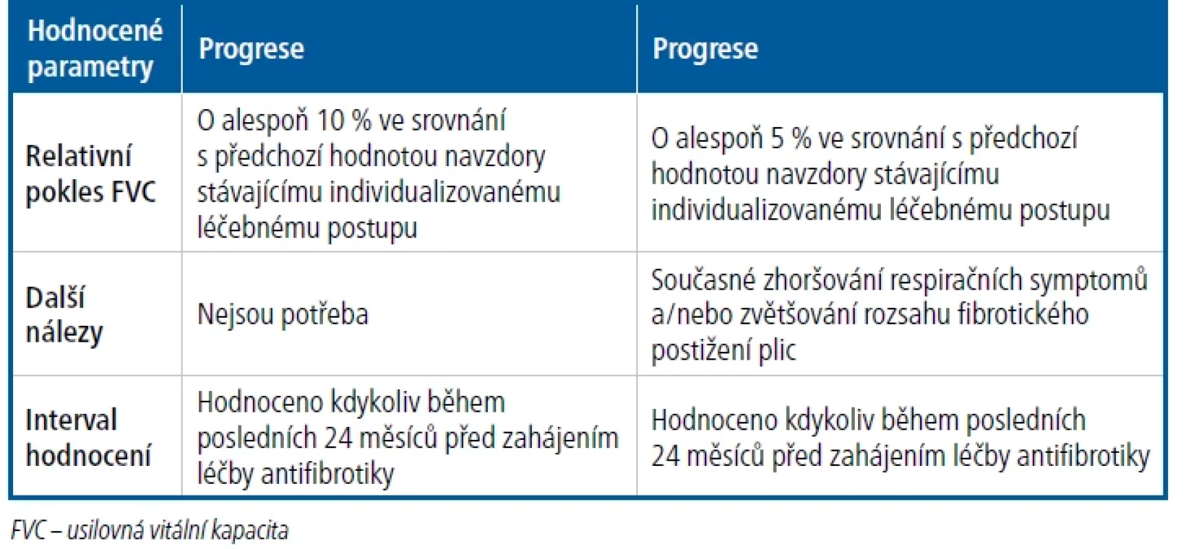 Definice progredujícího fibrotizujícího intersticiálního plicního procesu
