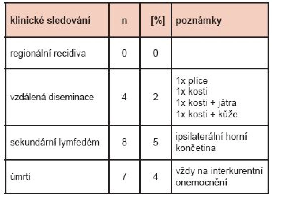 Výsledky – klinické sledování (průměrná doba 2,6 roku) – vývoj onemocnění, komplikace, úmrtí.