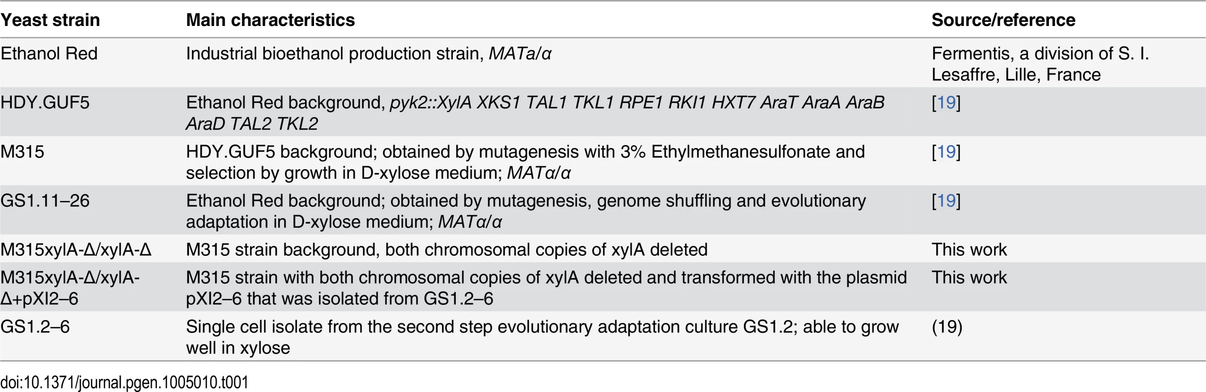 <i>S. cerevisiae</i> strains used in this study.