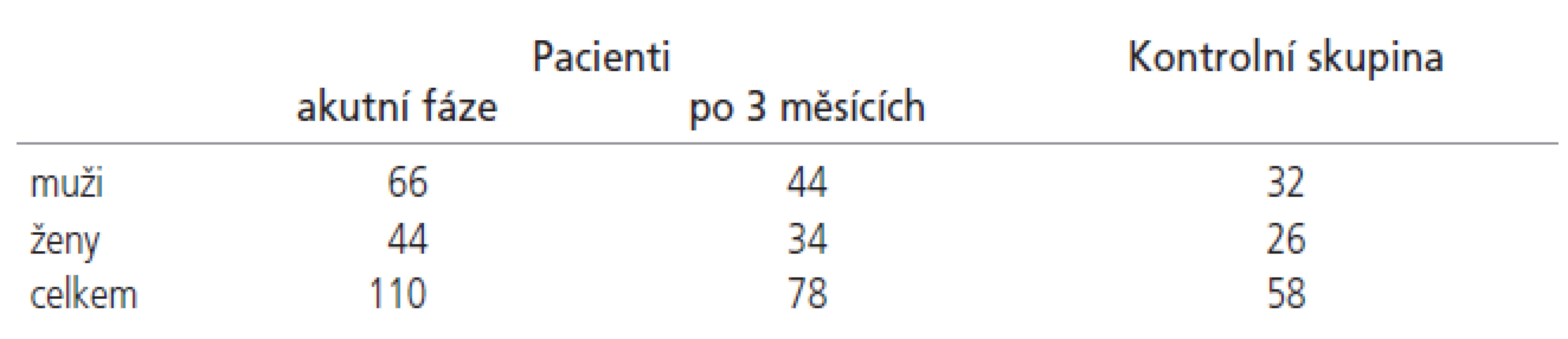 Charakteristika souboru pacientů (v akutní fázi a za 3 měsíce po ischemickém iktu) a kontrolní skupiny – počet vyšetřených osob dle pohlaví.