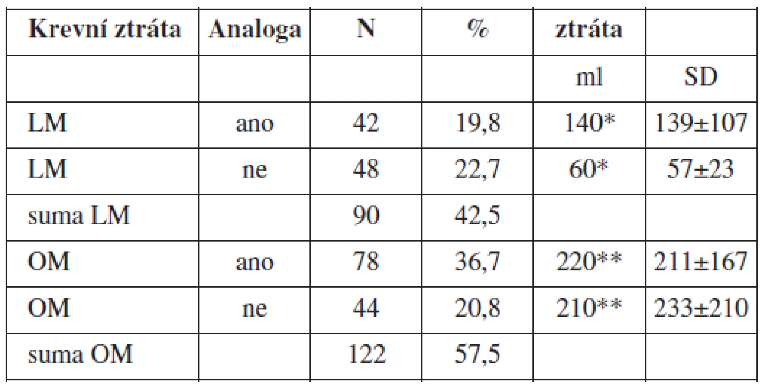 Vliv aplikace GnRH analog na peroperační krevní ztrátu