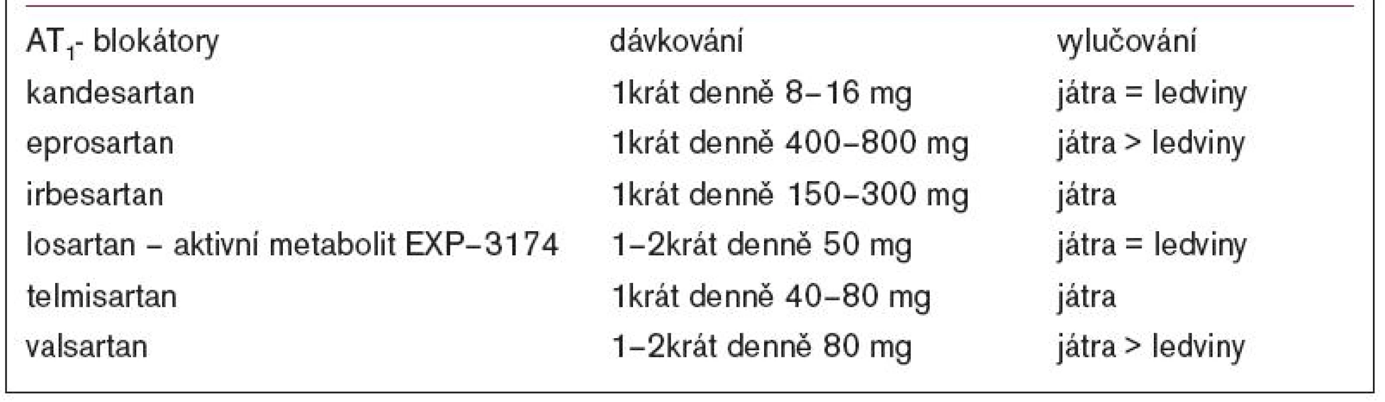 Srovnání AT<sub>1</sub>-blokátorů.