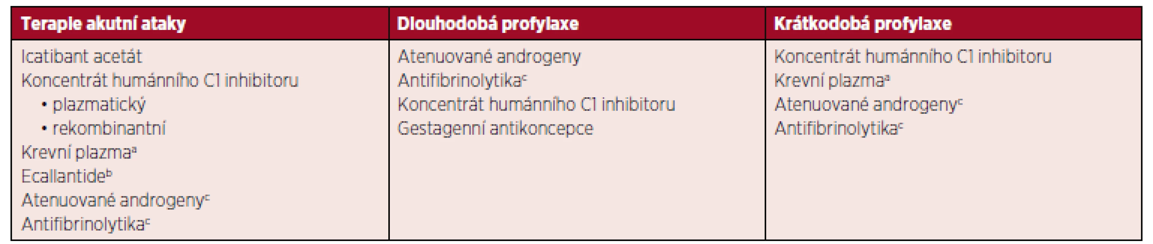Léčebné možnosti u angioedémů s deficitem C1 inhibitoru [3]