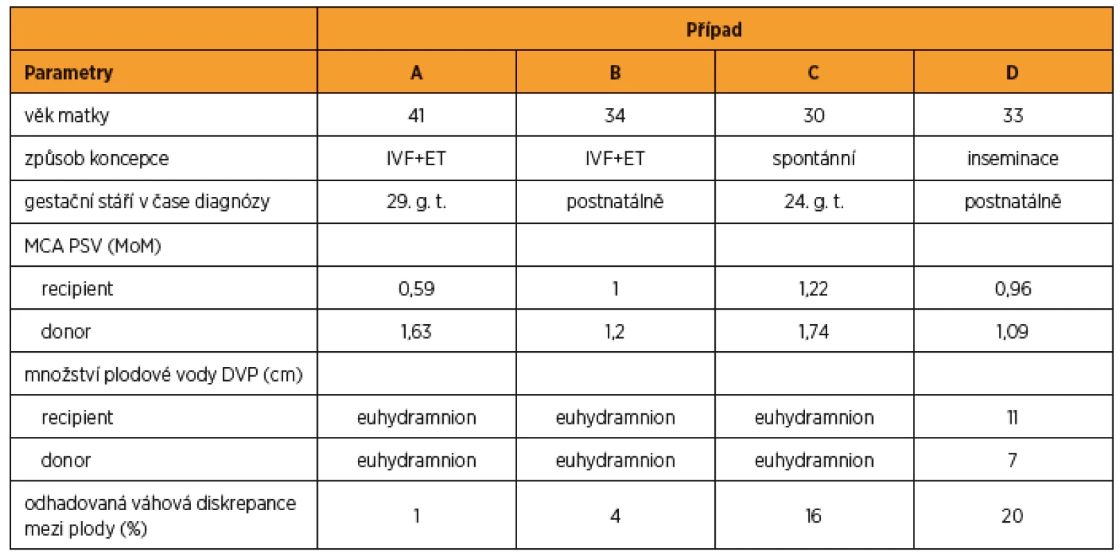 Prenatální klinická data vybraných případů