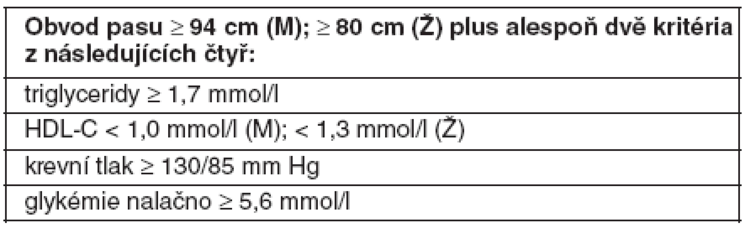 Definice metabolického syndromu podle IDF (2005) (40)