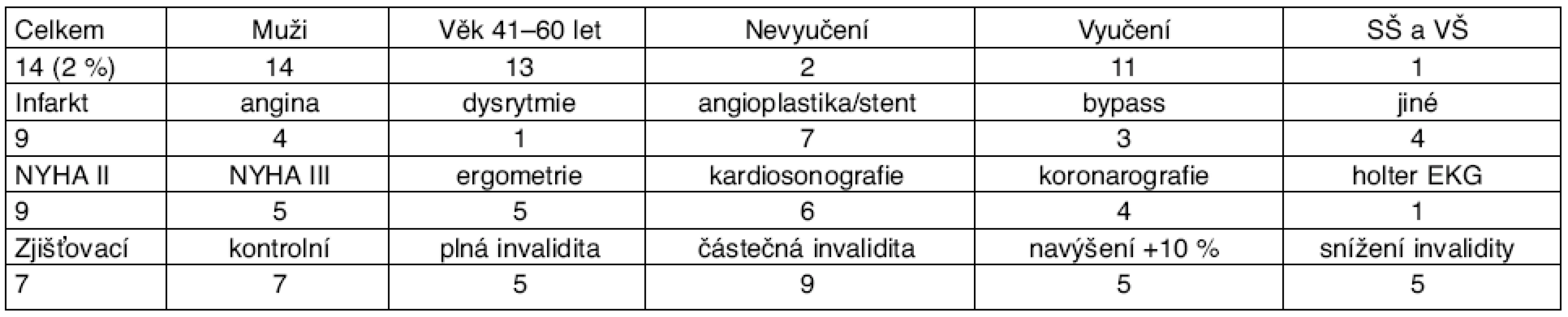 Ischemická choroba srdeční