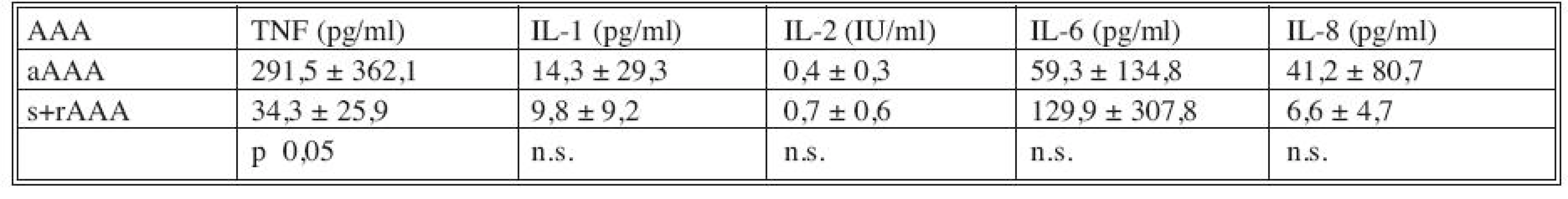 Korelace plazmatických hladin cytokinů se symptomatologií AAA (aAAA=asymptomatické AAA, s+rAAA= symptomatické, rupturované AAA)
Tab. 3. Correlation between the cytokines plasmatic levels and the AAA symptomatology (aAAA=asymptomatic AAA, s+rAAA= symptomatic, ruptured AAA)