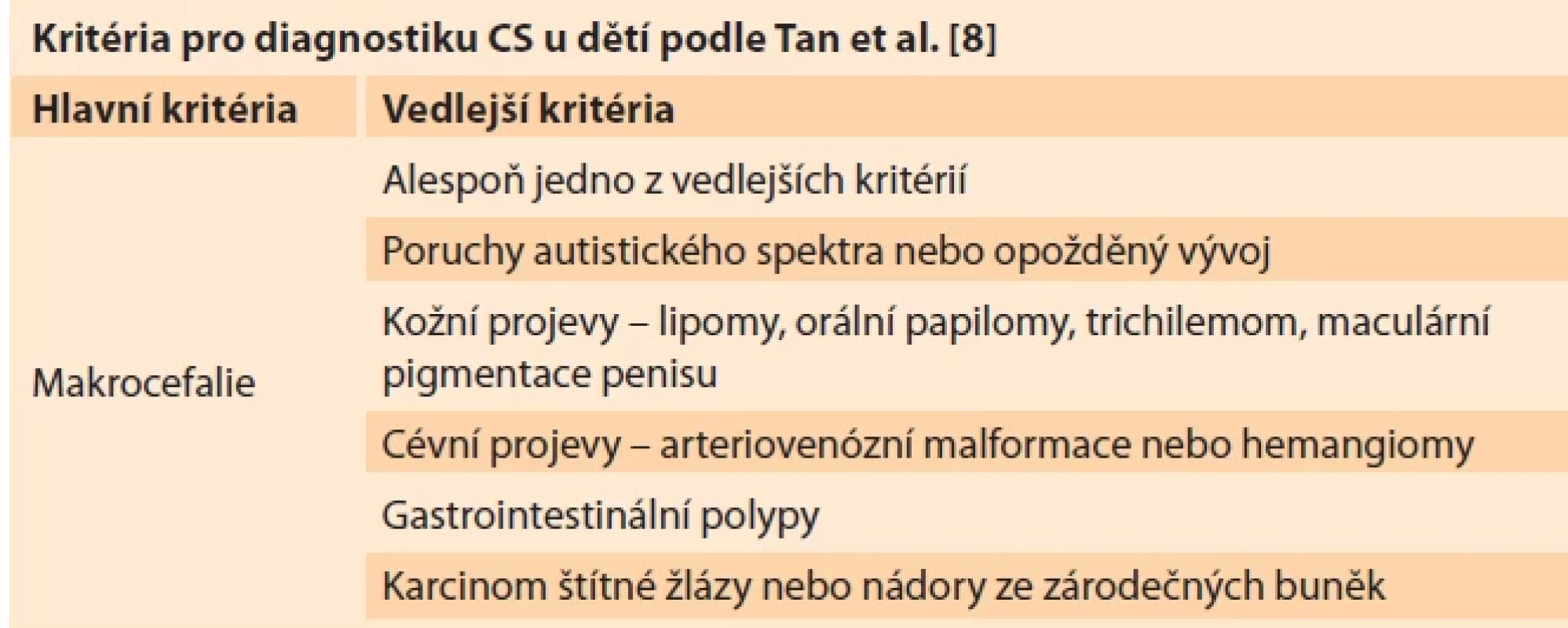 Kritéria diagnostiky u dětí. Tab. 3. Diagnostic criteria in children.