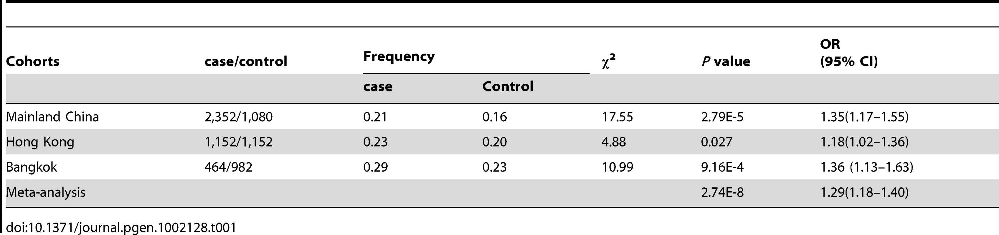 Association between the rs57095329 G allele and SLE in independent cohorts and in the combined sample.