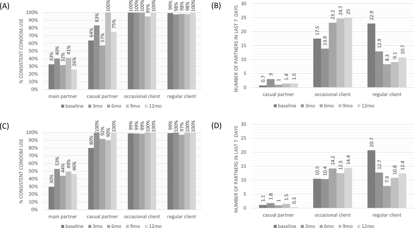 Sexual behaviour over time by partner type: consistent condom use and number of partners in last 7 days.