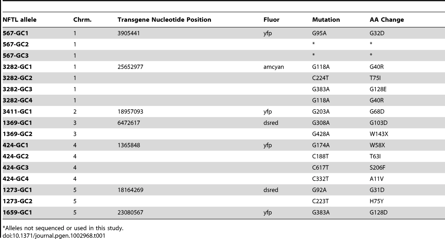 Non-fluorescent tagged line (NFTL) alleles.