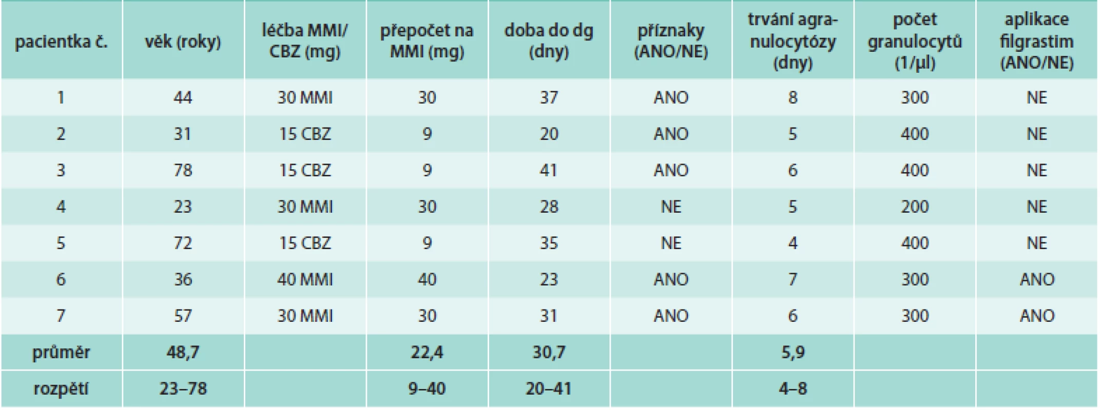 Pacienti s agranulocytózou po podání methimazolu (MMI) a karbimazolu (CBZ)