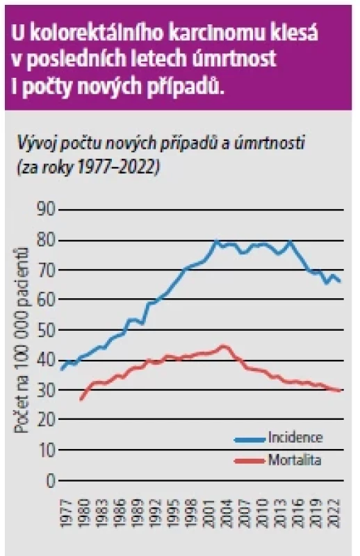 a Vývoj úmrtnosti u karcinomu kolorekta v ČR.