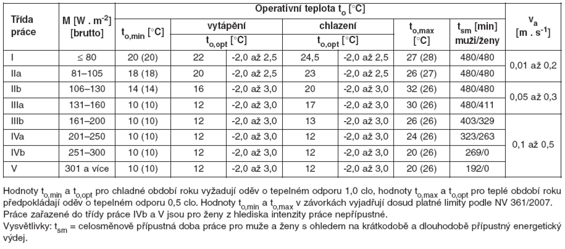 Minimální (t<sub>o,min</sub>) a maximálně přípustné hodnoty operativní teploty (t<sub>o,max</sub>) a optimální hodnoty tepelně vlhkostních podmínek (t<sub>o,opt</sub>) pro chladné období roku (vytápění) a teplé období roku (chlazení) v závislosti na metabolické produkci (brutto)