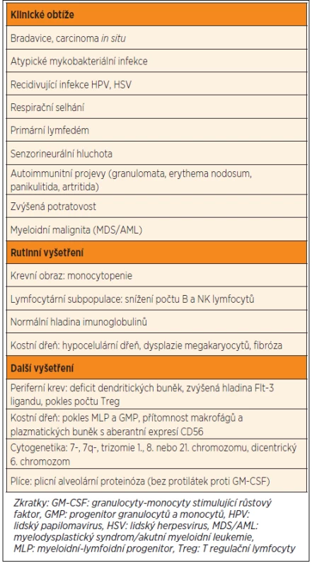 Přehled charakteristických znaků vyskytujících se u pacientů s GATA-2 deficitem. Adaptováno z práce Bigley et al. [7] s pomocí údajů z dalších publikací [4–6, 8–12].