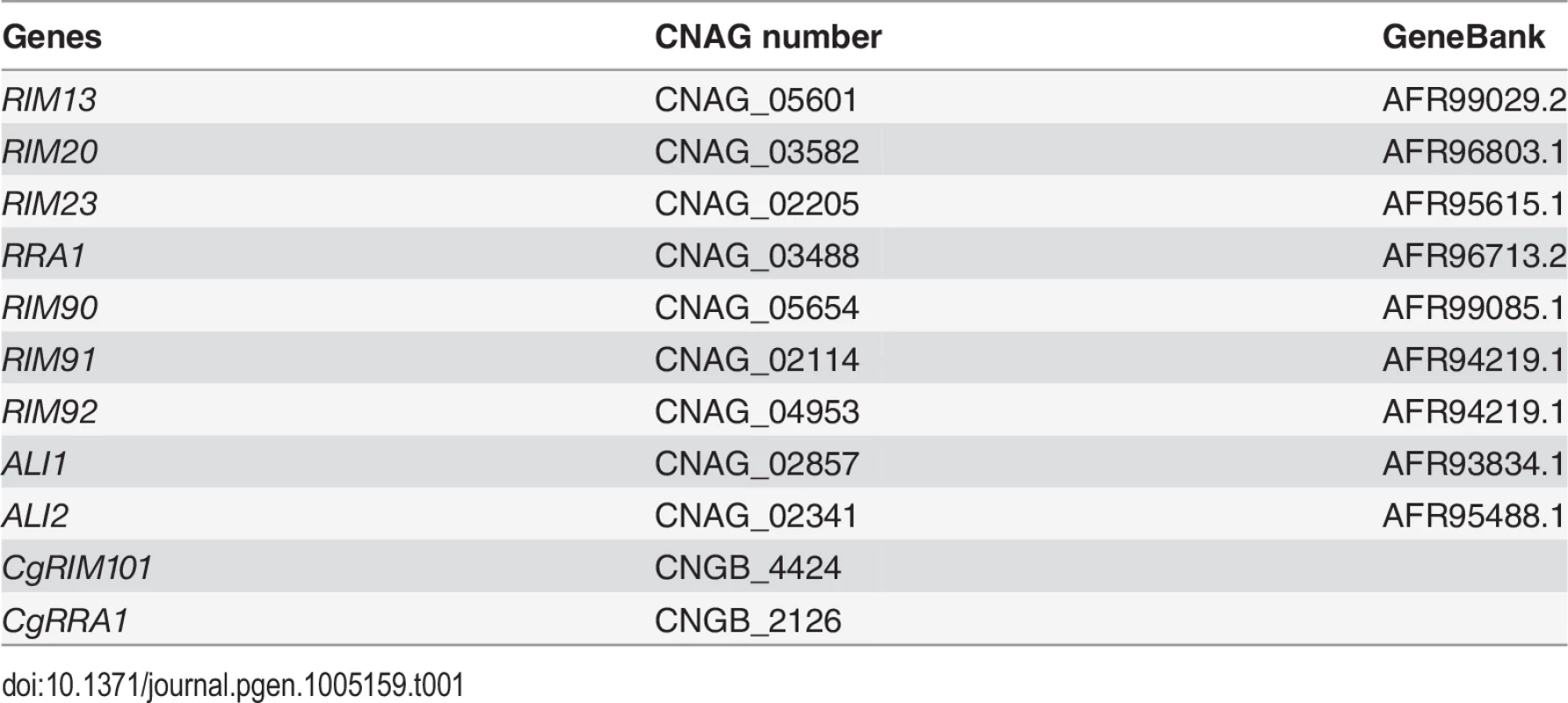 Gene loci analyzed in this study.