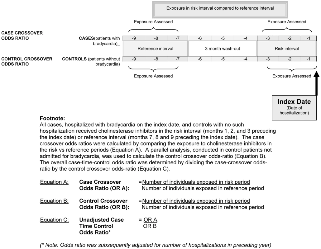 Case-time-control design.