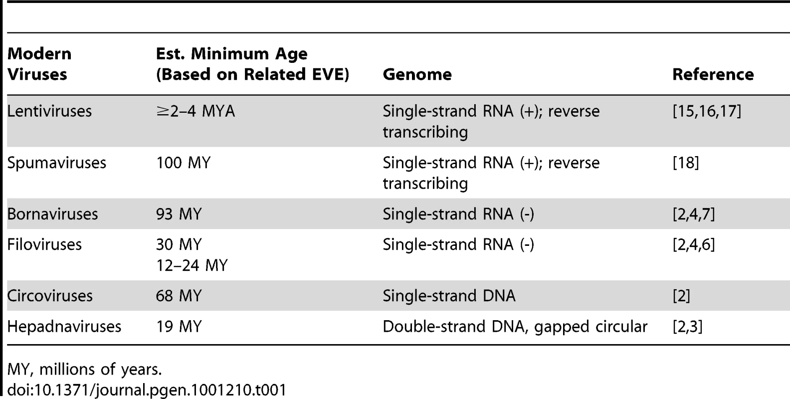 Estimated Minimum Age of Select EVEs.