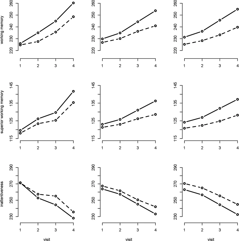 Crude and adjusted cognitive development by high- or low-air-pollution school.