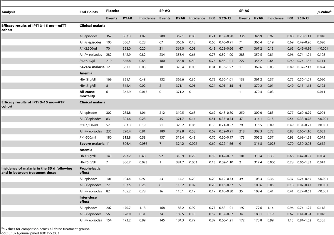 Efficacy of IPTi with SP-AQ and SP-AS against malaria and anemia, overall as well as after and between individual doses.