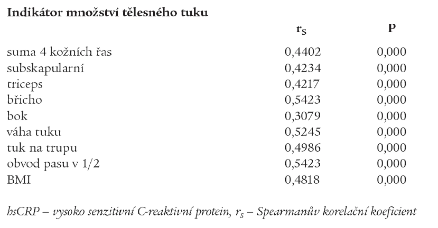 Korelační analýza vztahu hsCRP a tělesný tuk (muži n = 190).