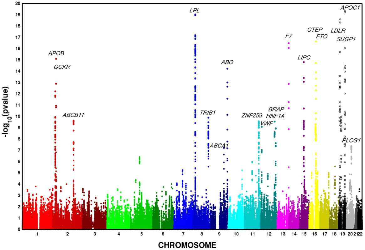 Multivariate association scan of the metabolic syndrome in n = 19,468 European American participants from five cohorts. Y-axis <i>P</i>–values are truncated at 1×10<sup>−20</sup>.