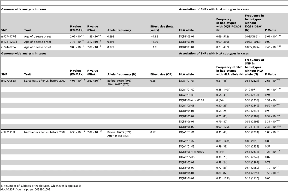 SNPs surpassing GWA significance in disease presentation studies, and their associated HLA alleles.