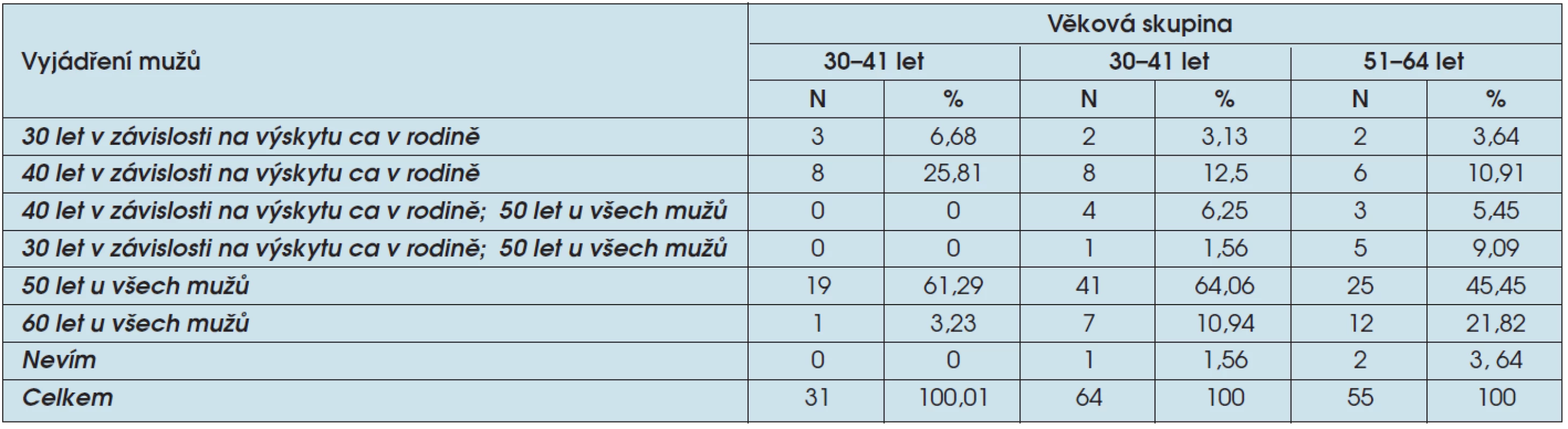 Vyjádření mužů k časovému vymezení preventivní prohlídky v odborné ambulanci