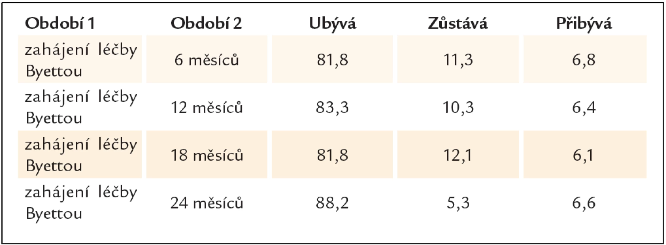 Procenta nemocných podle změny BMI mezi kontrolami.