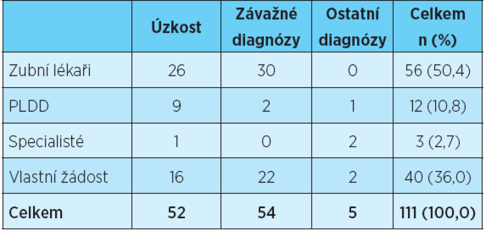 Typ odesílajícího zařízení a diagnóza
