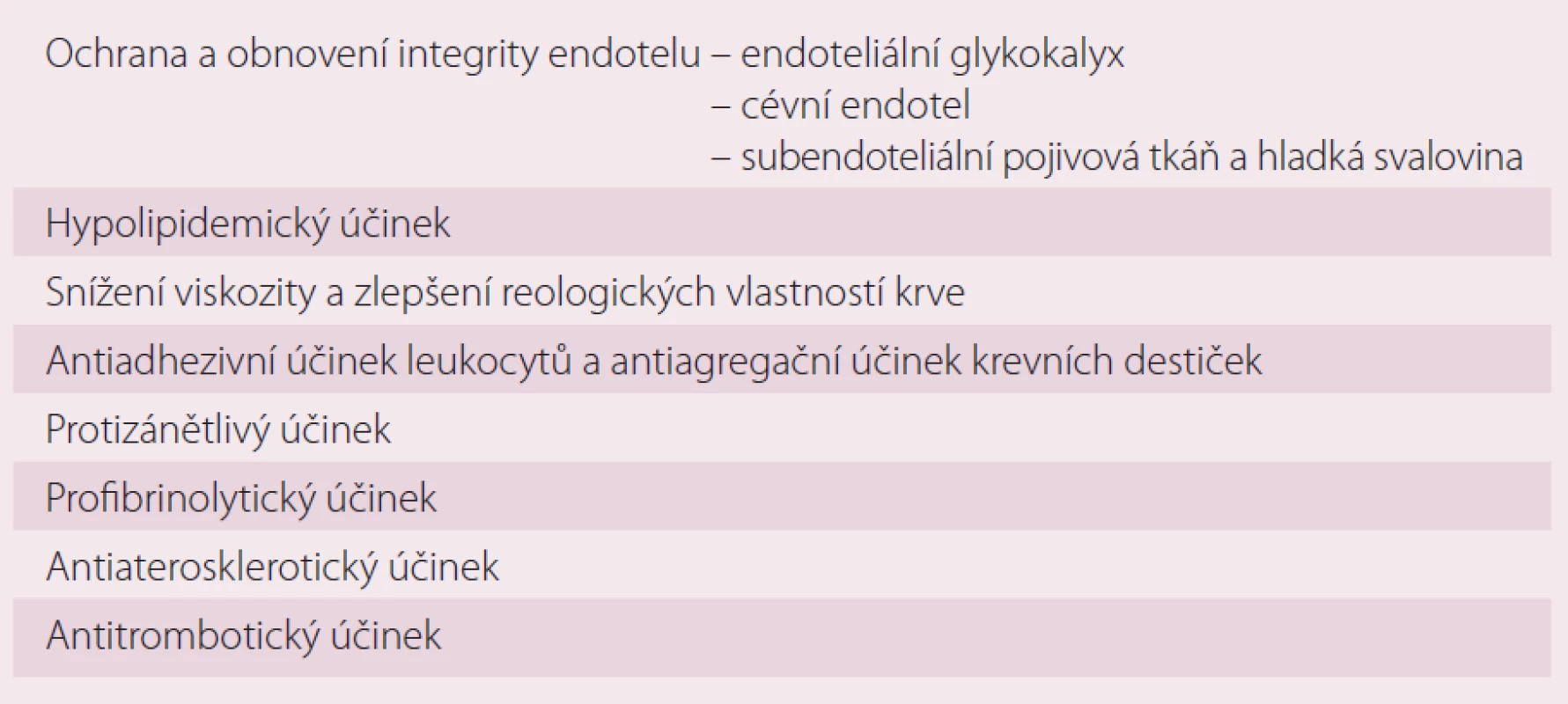 Přehled pleiotropních účinků sulodexidu.