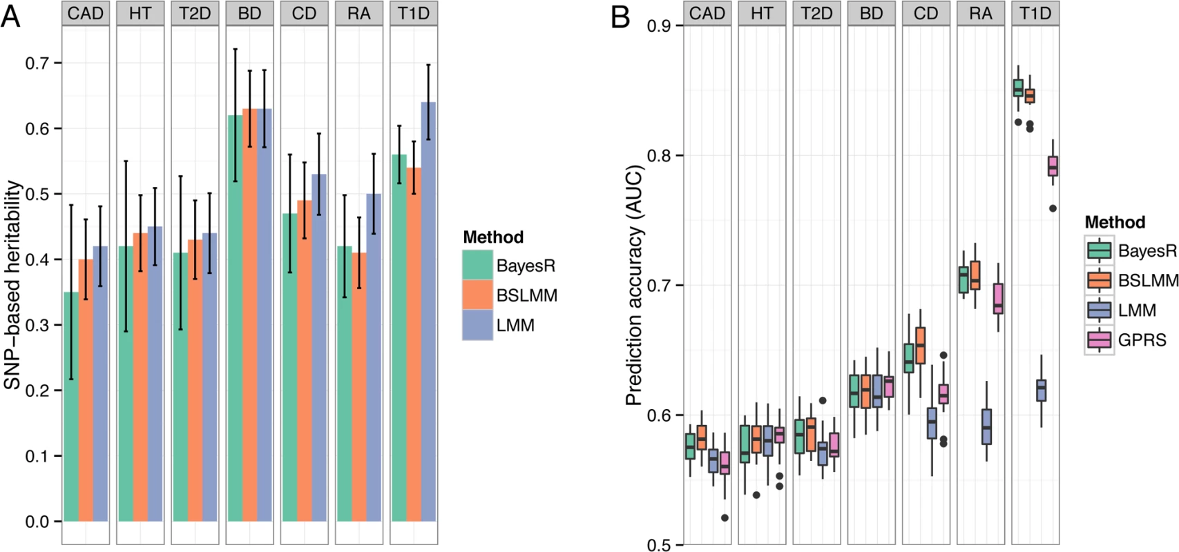 Comparison of performance of BayesR, BSLMM, LMM and GPRS in WTCCC data.