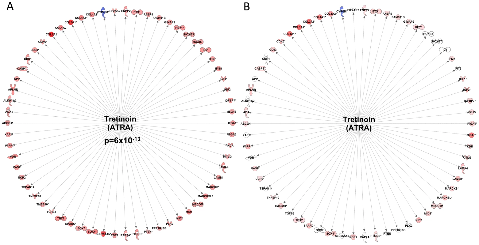 Resistance exercise training induces an all-trans retinoic acid differential gene expression signature that is common with endurance exercise training.