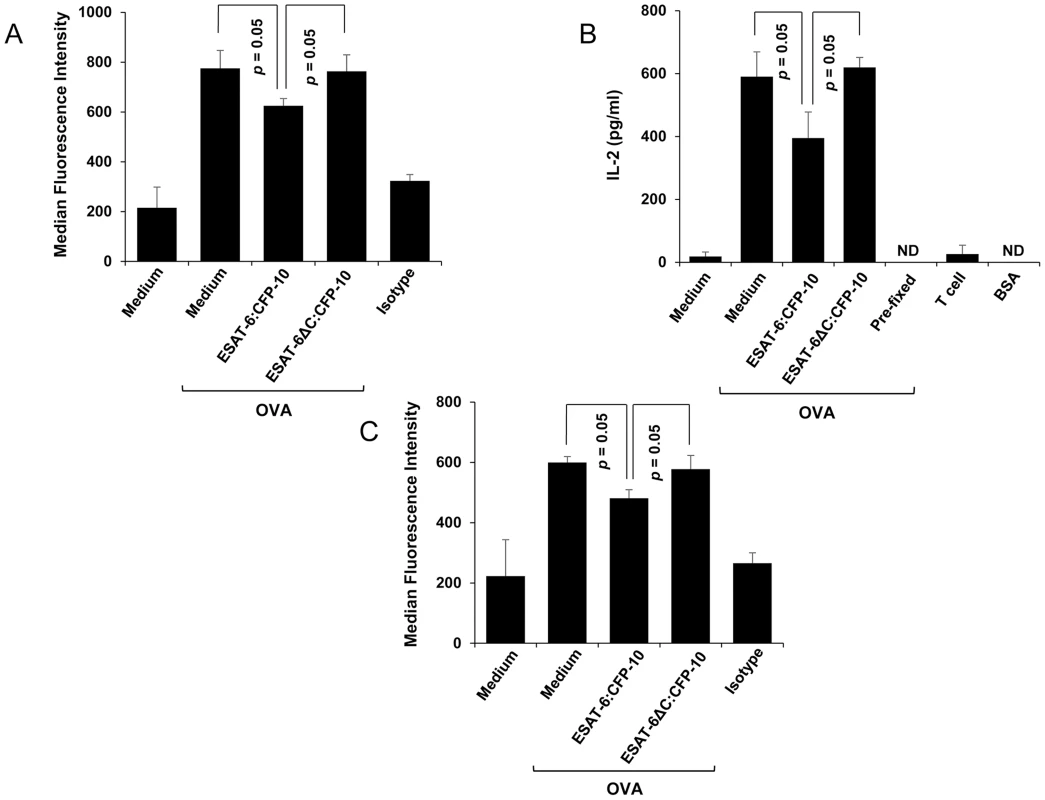 Soluble ESAT-6:CFP-10 complex inhibits presentation of the SIINFEKL peptide.